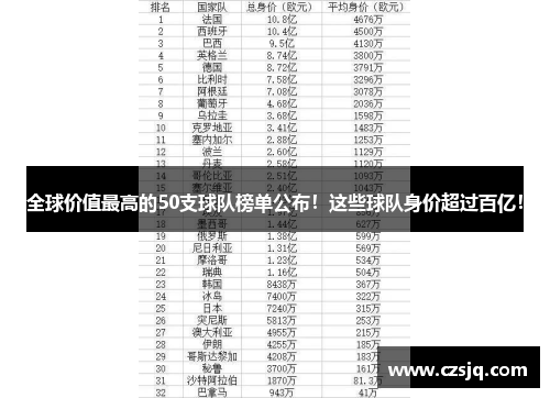 全球价值最高的50支球队榜单公布！这些球队身价超过百亿！